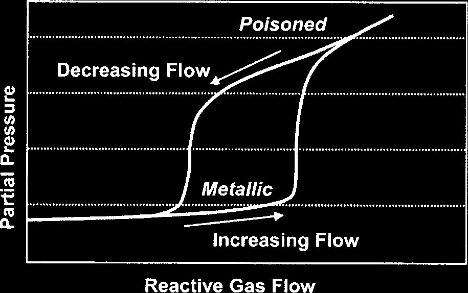 Figure 1: Partial pressure hysteresis behavior typical for titanium nitride reactive sputtering.