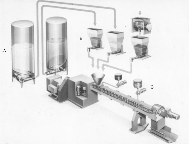 Extrusion 303 Fig. 14.5 Ancillary equipment with a twin-screw extruder: (A) pre-conditioners; (B) feed hoppers; (C) positive displacement pumps. (Courtesy of Werner and Pfeiderer Ltd.