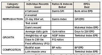 Comparing Individual Records, Ratios, and EPDs Each of these can be used in a judging contest.