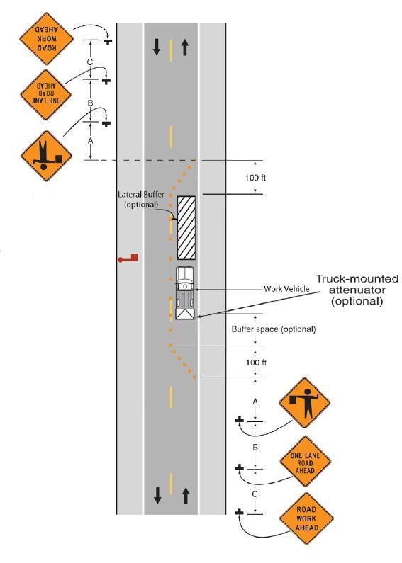UTILITY WORK ON TWO-LANE HIGHWAY Flagger control is necessary due providing only a single lane Reduce setup time Portable warning signs Taller (42