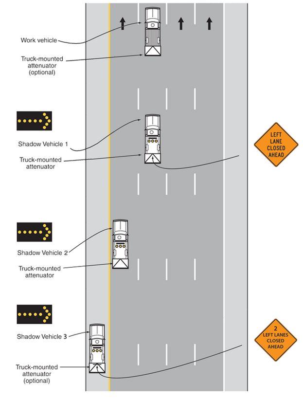 MULTI-LANE MOBILE OPERATION Space between vehicles should be minimized to deter road users from driving in between convoy Work should be performed during off-peak daylight hours if possible