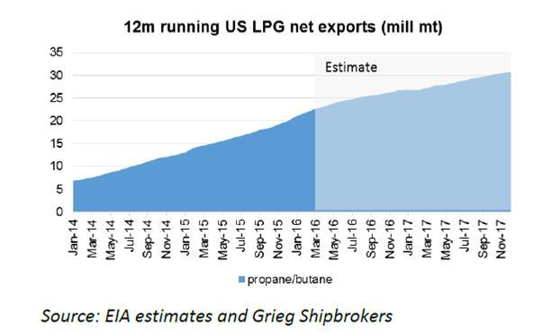 Although abundant existing US export terminal capacity the market is facing steady LPG fleet expansion Weak outlook for VLGC Slower growth prospects for US export volumes (although not physically