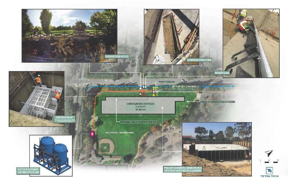 PROJECT APPROACH The stormwater capture project at Holbrook- Palmer Park needs to be strategically designed to achieve progress towards each of the multiple competing objectives facing the Town: