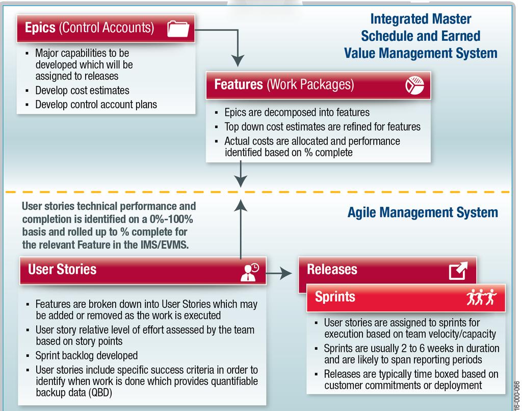 System Overview IMS ends at Features Agile tool stores the