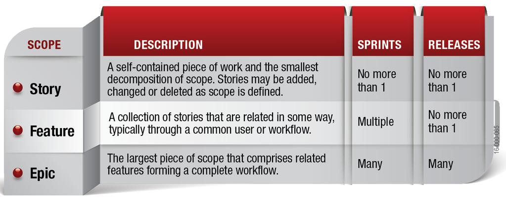 Organizing Work Breakdown Structure / Scope Hierarchy Epics >