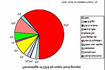 Figure 2: Percentage of intake by major food groups in 2000 Source: FAO Nutrition Country Profile (2001) Food production trends Zimbabwe has a broad-based economy with three major productive sectors