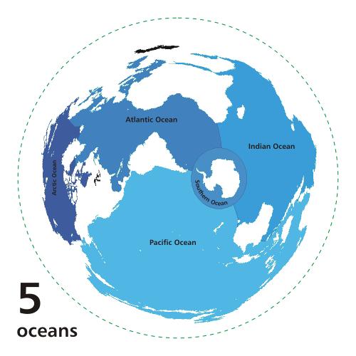 The Global Ocean Continents divide oceans into 5 major parts: 1. Atlantic Ocean 2. Pacific Ocean 3.