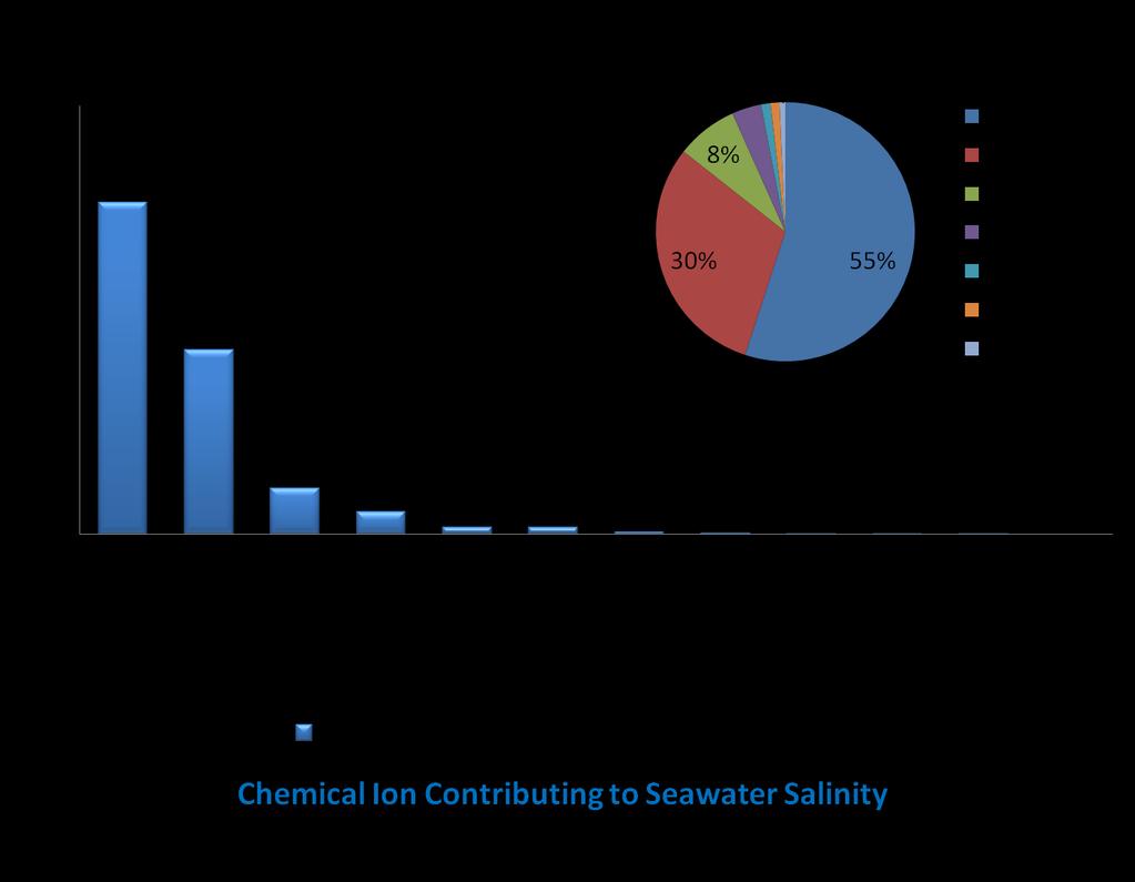 The average salinity of the ocean is about 3.
