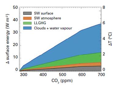 Greenhouse gases concentrations: new record Carbon dioxide (CO 2 ) Methane (CH 4 ) Nitrous oxide (N 2 O) 11 Water vapour and CO 2 are the