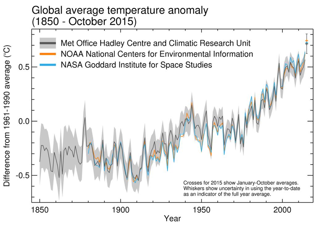 Global average temperature