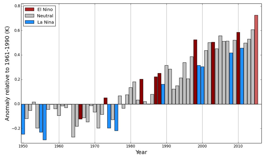 Global surface temperature anomalies 1950-2015