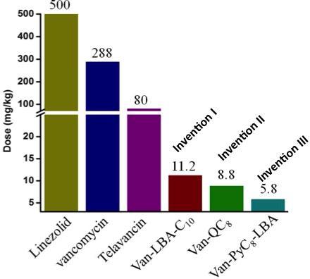 PK-PD & Toxicity Comparison of ED 2-logkill against VISA PK & PD study against VISA Van-LBA-C 10, Van-QC8 and Van-PyC 8 -LBA are 25-fold 30-fold and 49-fold more active than vancomycin on the basis