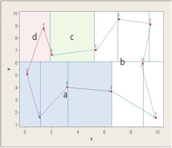 The Fig. 4 is a sample result of simple sweep algorithm for two vehicle case. Bottom and upper area are separated to include equal number of delivery points.