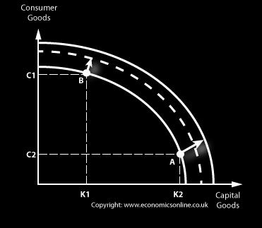 If an economy chooses to produce more capital goods than consumer goods at point A, in the diagram, then it will grow by more than if it allocated more resources to consumer goods at point B.