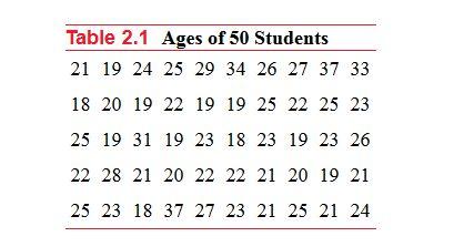 Suppose we collect information on the ages (in years) of 50 students selected from a university. The data values, in the order they are collected, are recorded in Table 2.1.