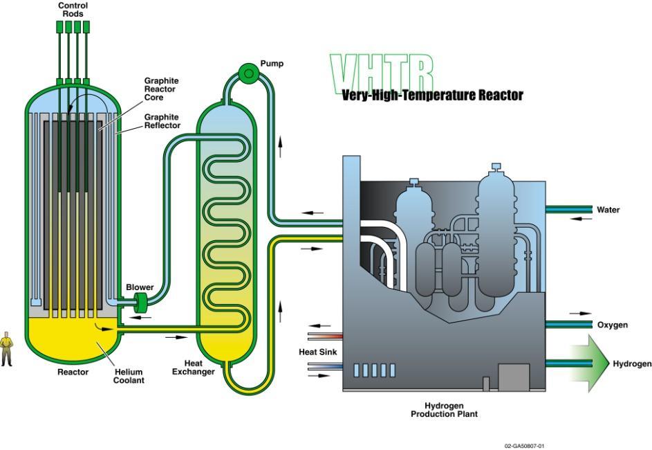 New Nuclear Plant Design Generation IV- High Temperature Gas Reactor OSU Academic Center of Excellence (ACE) for Thermal Fluids and Reactor Safety Study of Thermal fluid