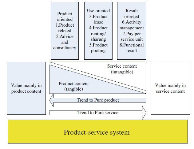 services. Products are substituted by new services, often driven by new technologies (answering machine is substituted by mailbox system ).