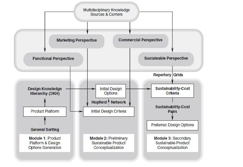 Figure 7 - Architecture of Sustainable Product Conceptualization System (Wei Yan 2008) Figure 7 shows a framework of the proposed sustainable product conceptualization system (SPCS).