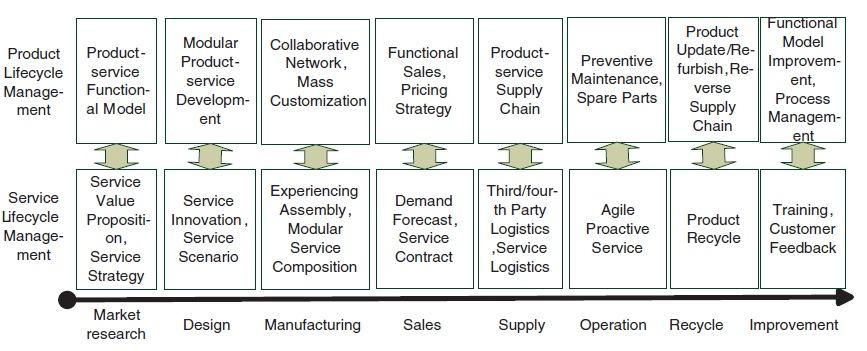 In a study that carried out by P.P. Wang (2011) product was one of the dimension for modular product-service. In the concept of PSS the product has the role of delivering function to the customer.