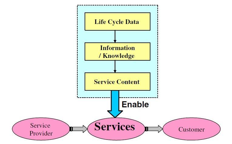 The service enabler proposed in that research study is a software agent and defined as an information management system or expert system or combination of both that is capable of receiving product