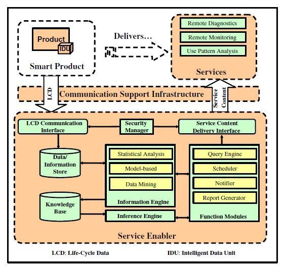 Figure 14 - Service enabler reference architecture for consumer products (Xiaoyu Yang 2009) Life Cycle Data Communication Interface is responsible for receiving data from various channels.