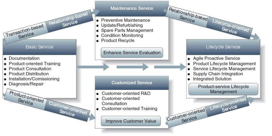 oriented service by customer-oriented service. Figure 15 illustrates the transformation roadmap for lifecycle service. Figure 15 - Inegrated Pr