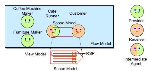 The author then defined receiver state parameter RSP to consider the state change of customer.