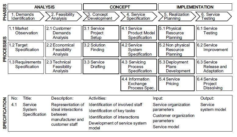 Aurich (2006) offered a systematic process of technical service design, which he believed that is perquisite for technical PSS design.