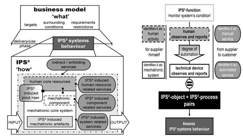Figure 23 a) IPS² basic structure b) Supplier and customer perception of products and Services (Xiaoyu Yang 2009) Business model defines and covers the entire delivery/use phase.