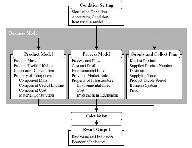 Figure 24 - Business Model for Product Re-use (Kumazawa 2005) In the process model, the cost, the profit, the environmental load, and the processing time per product or component are set in each