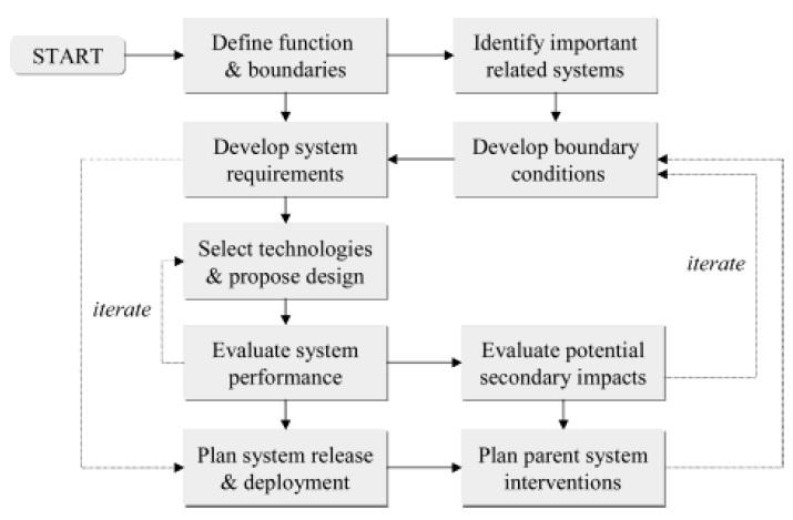 Figure 25 - Expanded design protocol including system considerations (Fiksel 2003) One of the most important steps in system design is establishing a clear, practical definition of the function and