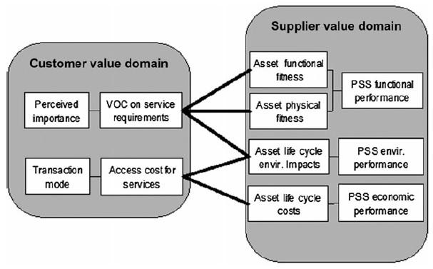 Figure 35 - Value framework in PSS (K.