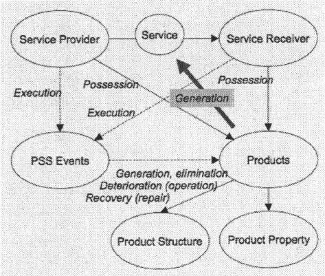 Figure 36 - Representation of PSS with Service to be the Main Object of the System (Hitoshi Komoto 2005) The author defined the act of life cycle simulation based on capturing the number of PSSevents