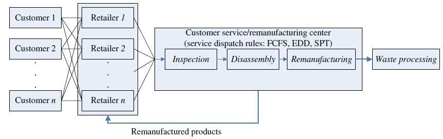 Figure 37 - Rental/procurement simulation Model in the PSS (Tsai Chi Kuo 2010) The actors in the system work as follows: Customers.