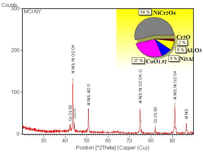 mixture of the formed oxides the presence of the γ'-ni 3 Al phase (9%, see Fig.