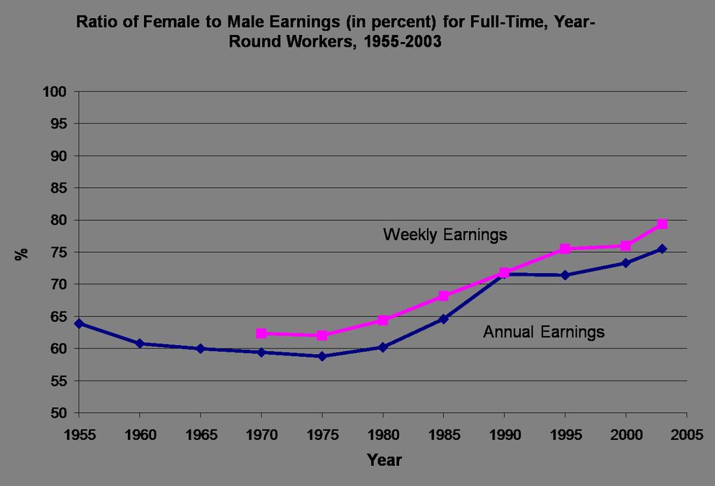 Female to Male Earnings Ratio - USA 1970s: relative pay for women began to rise Mid-1990s: plateaued Rosburg (ISU) Estimating Earnings Equations and Women Case Evidence Spring 2010 23 / 40 Blau and
