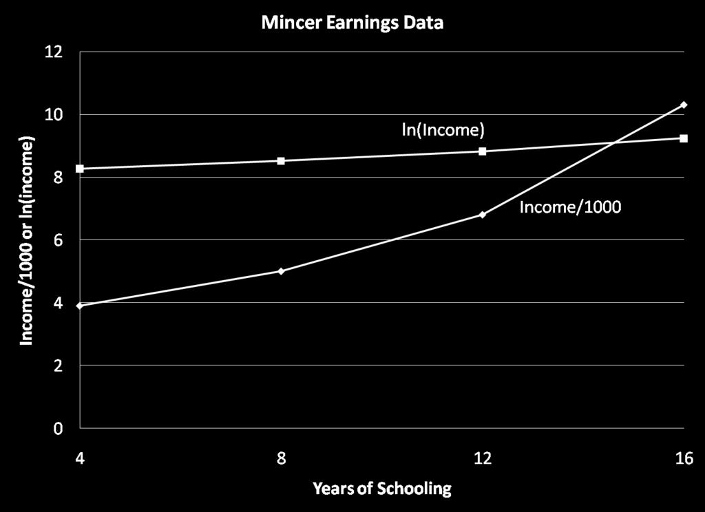 Earnings Function: ln(wages) = βx + ɛ where: X includes measurable characteristics (education, experience, etc.