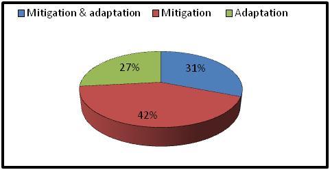 Budget Allocation of Action Plan US$ 6 billion on climate change related projects 2011-2016 Key