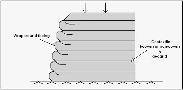 Warp- around facing Vertical spacing of reinforcements = 0.3 m - 0.