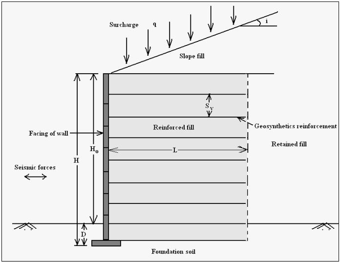 ANALYSIS AND DESIGN PROCEDURES FOR GEOSYNTHETICS REINFORCED SOIL