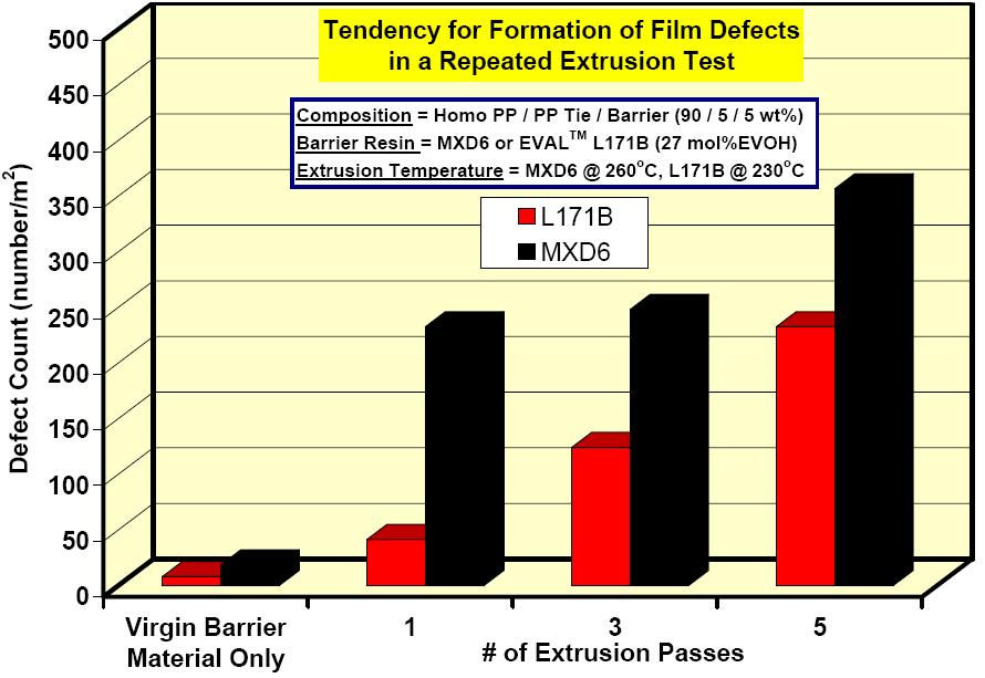 Figure 5 Tendency for Gel Formation in Multi-pass Extrusion SUMMARY EVAL EVOH resins provide superior oxygen barrier to PA MXD6 and other barrier materials even at high relative humidity conditions.