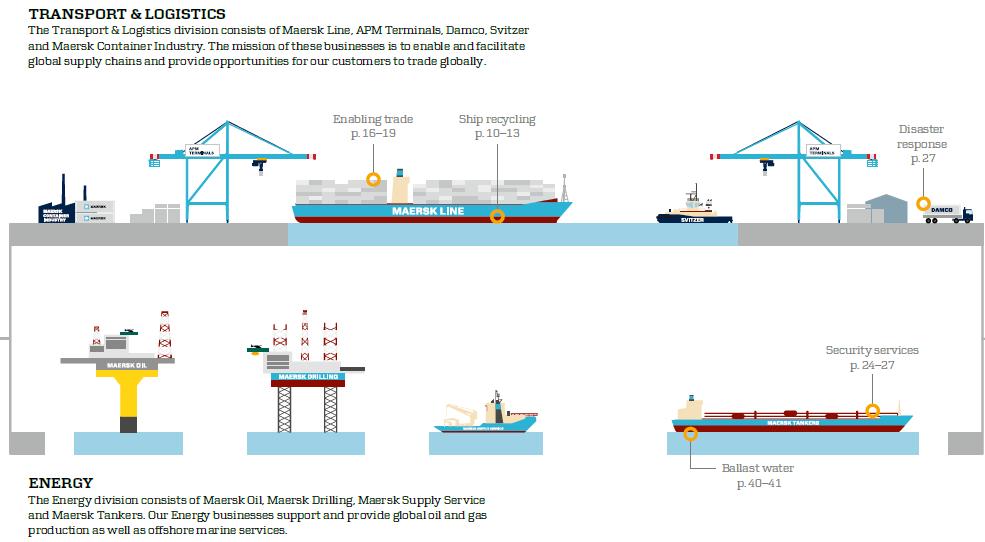 A.P. MOLLER - MAERSK OVERVIEW 2016 TRANSPORT & LOGISTICS The Transport & Logistics division consists of Maersk Line, APM Terminals, Damco, Svitzer and Maersk Container Industry.