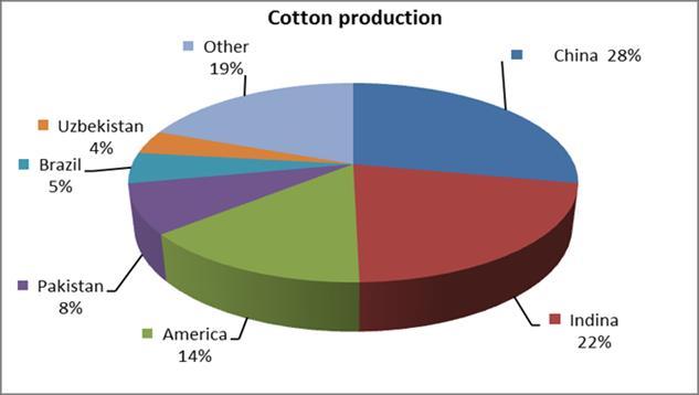 China cotton production accounts
