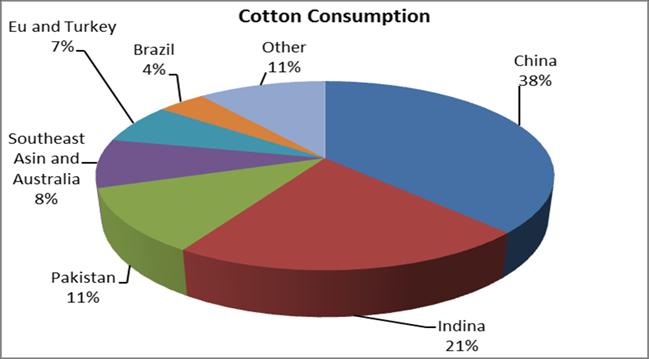 total; China cotton consumption