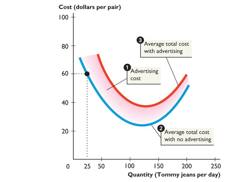 Effect of adver-sing cost on total cost 1. When adver-sing costs are added to 2.