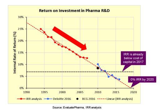 Drug Discovery is No Longer Viable in Big Pharma The Problem Industry-wide Internal Rates of Return Are Rapidly Heading Toward 0% Average cost of introducing a new drug has reached $2.