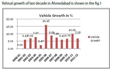 Ahmedabad : City Profile Road Network Length ( AMC)- 2436 Average Trip Length 5.0 km Per Capita Trip Rate-1.