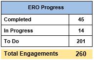 Update from the Enterprise Risk Office (ERO) 6 Page Under the current plan, ERO will take both a top-down (strategic risks) and bottom-up (operational risks) approach in assessing risk.