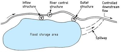 Storage Natural Surface Storage (Lake, Floodplain, Wetland) Green