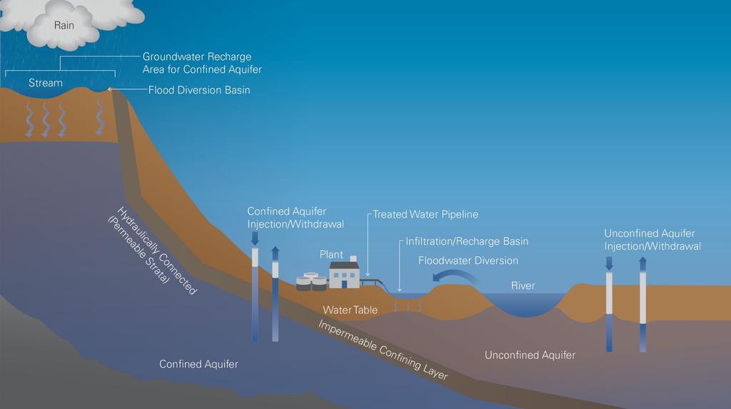 What Is Aquifer Storage & Recovery?